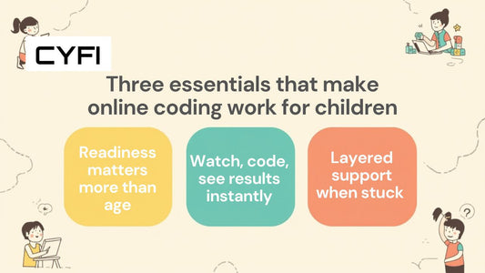 Educational infographic highlighting readiness, instant feedback, and support in children’s online coding